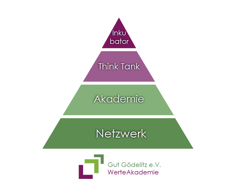 WerteAkademie-Pyramide